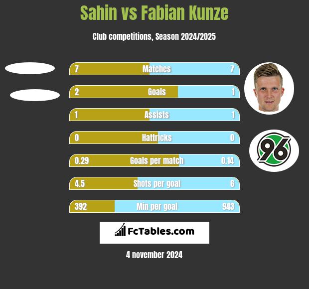 Sahin vs Fabian Kunze h2h player stats