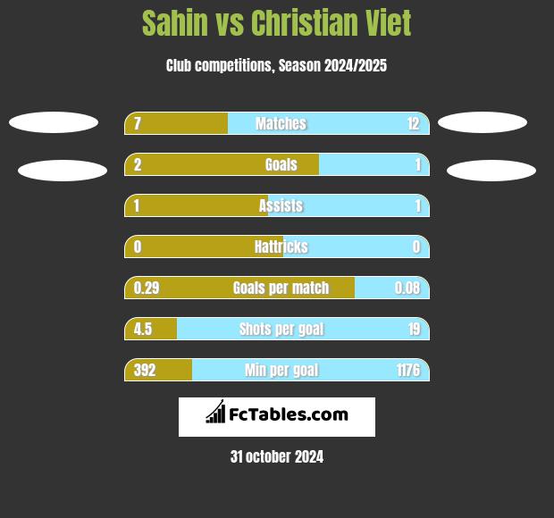 Sahin vs Christian Viet h2h player stats