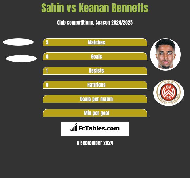 Sahin vs Keanan Bennetts h2h player stats