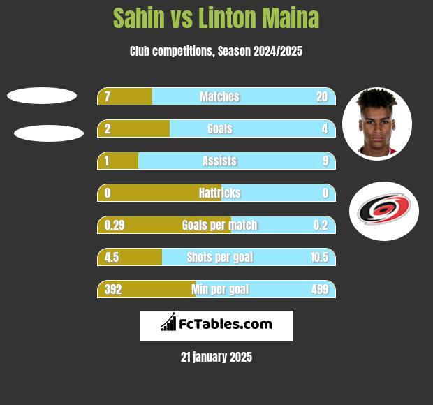 Sahin vs Linton Maina h2h player stats