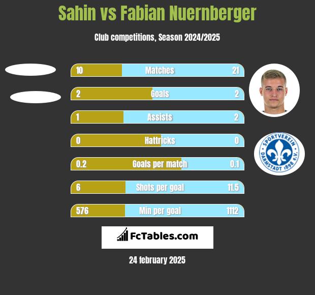 Sahin vs Fabian Nuernberger h2h player stats