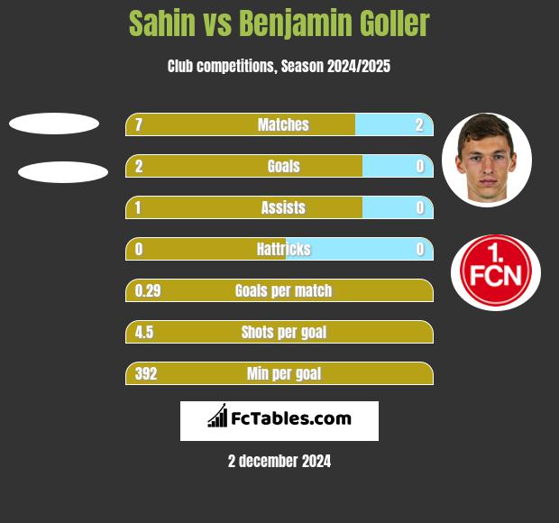 Sahin vs Benjamin Goller h2h player stats