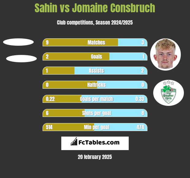 Sahin vs Jomaine Consbruch h2h player stats