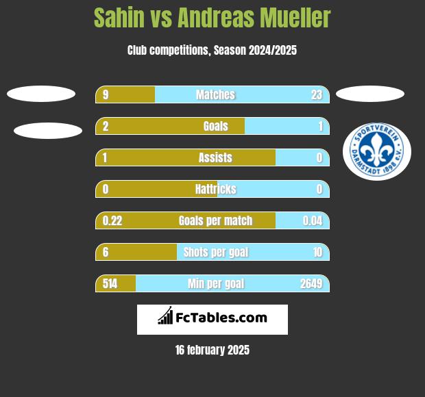 Sahin vs Andreas Mueller h2h player stats