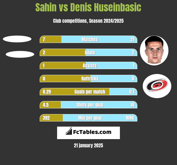 Sahin vs Denis Huseinbasic h2h player stats