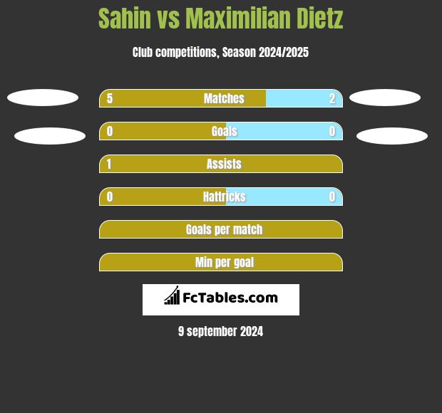 Sahin vs Maximilian Dietz h2h player stats