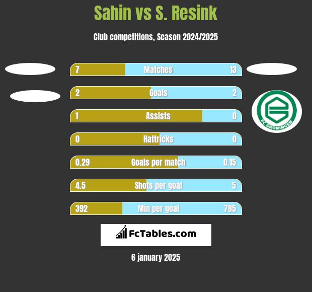 Sahin vs S. Resink h2h player stats