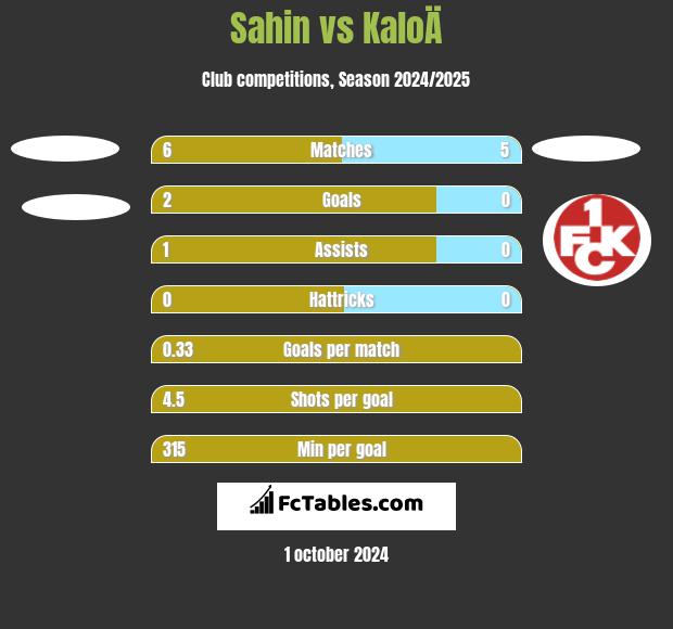 Sahin vs KaloÄ h2h player stats