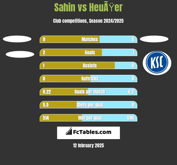 Sahin vs HeuÃŸer h2h player stats