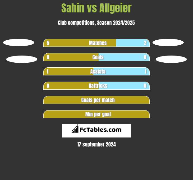 Sahin vs Allgeier h2h player stats