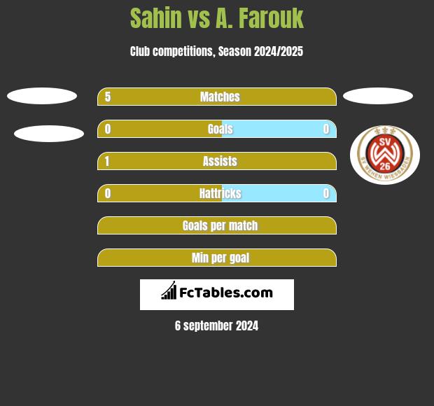 Sahin vs A. Farouk h2h player stats