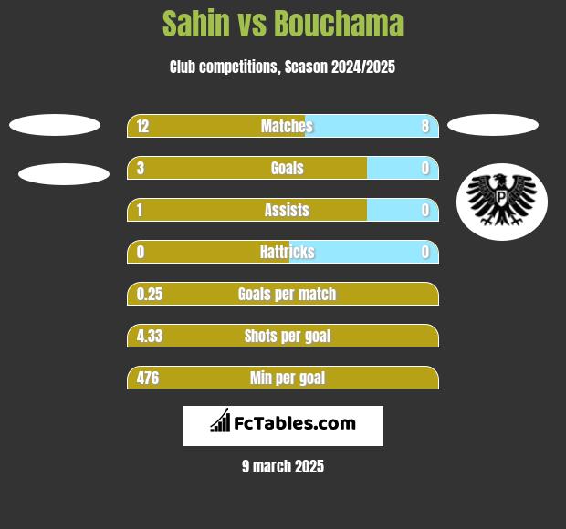 Sahin vs Bouchama h2h player stats