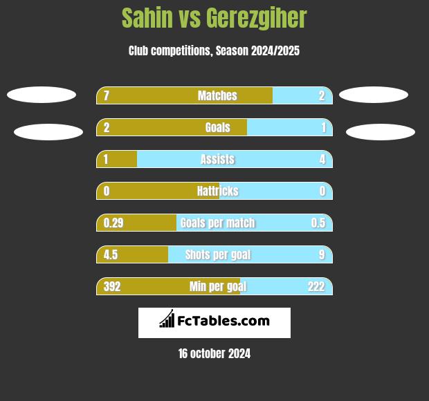 Sahin vs Gerezgiher h2h player stats