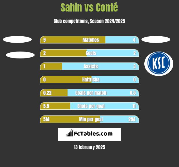 Sahin vs Conté h2h player stats