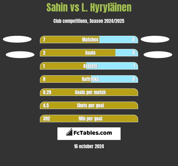 Sahin vs L. Hyryläinen h2h player stats