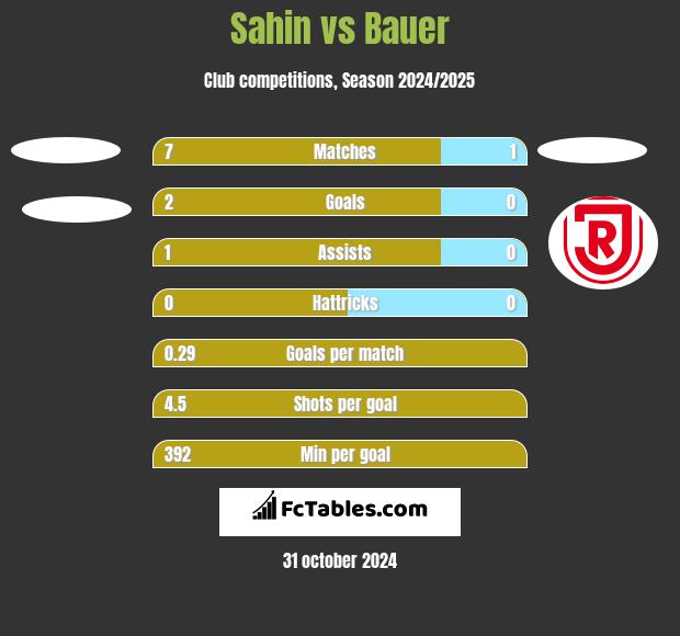 Sahin vs Bauer h2h player stats