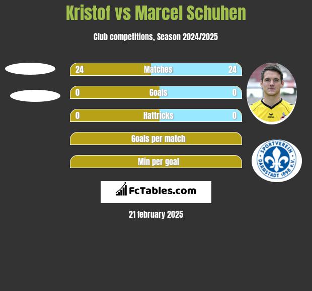 Kristof vs Marcel Schuhen h2h player stats