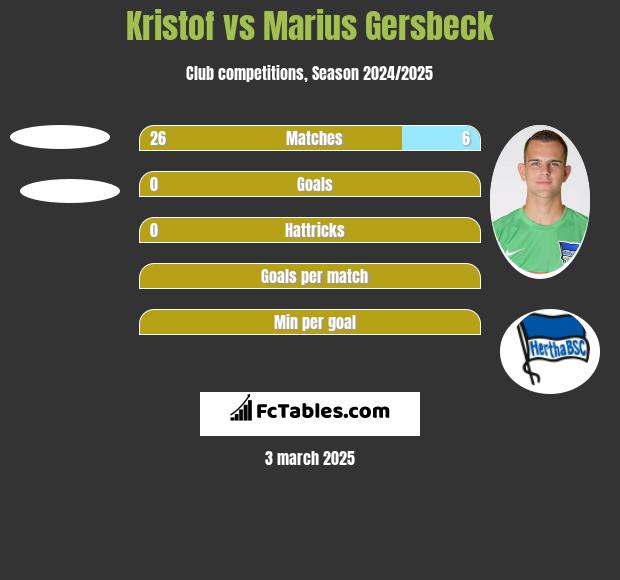 Kristof vs Marius Gersbeck h2h player stats