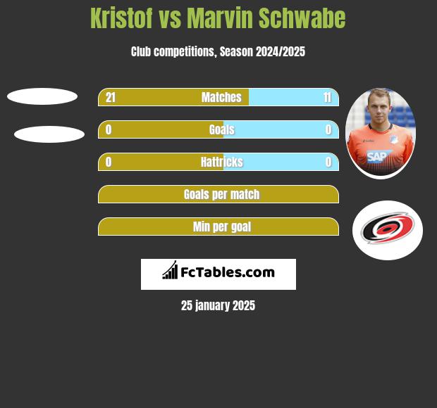 Kristof vs Marvin Schwabe h2h player stats