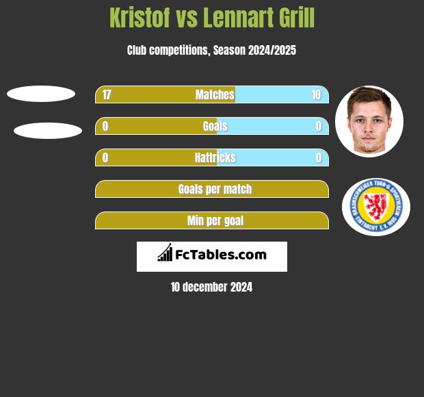 Kristof vs Lennart Grill h2h player stats