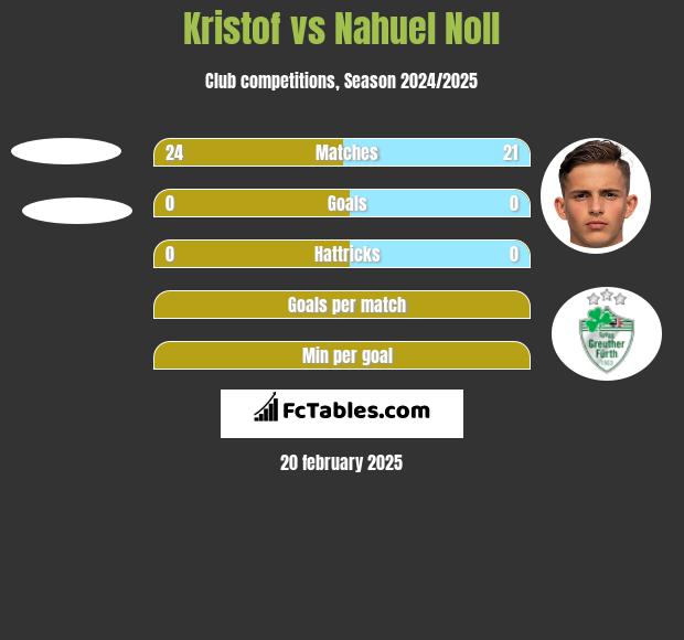 Kristof vs Nahuel Noll h2h player stats