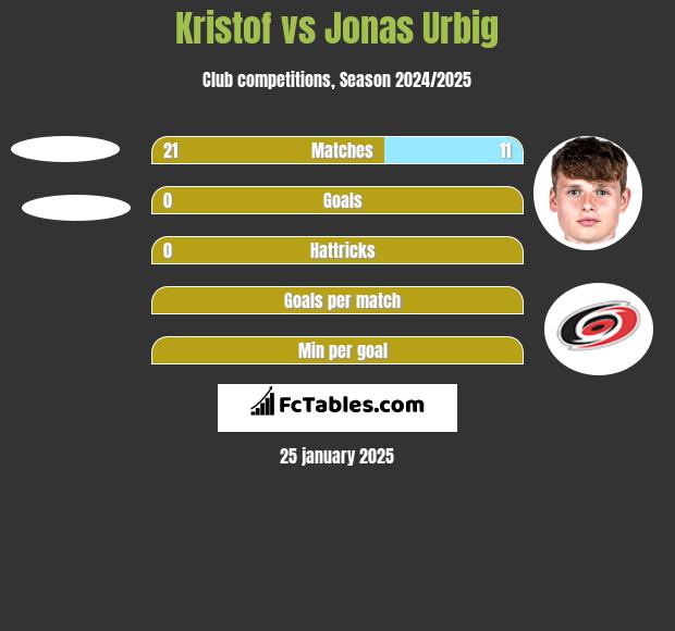 Kristof vs Jonas Urbig h2h player stats