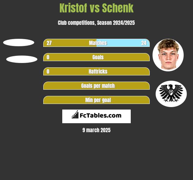 Kristof vs Schenk h2h player stats