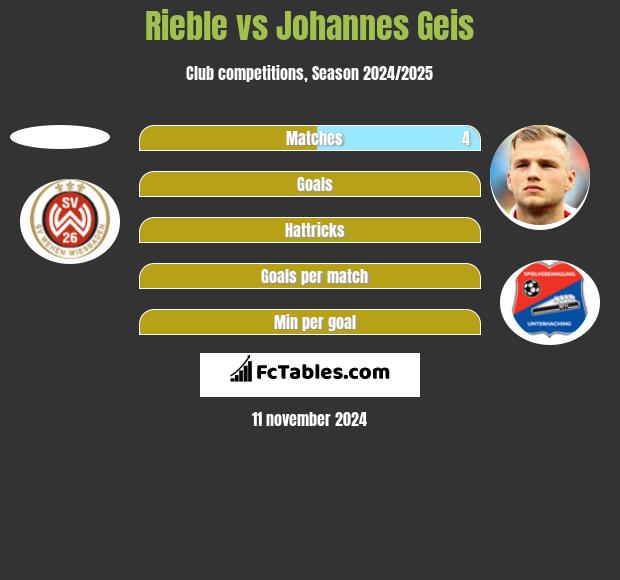 Rieble vs Johannes Geis h2h player stats