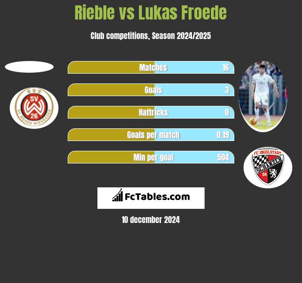 Rieble vs Lukas Froede h2h player stats