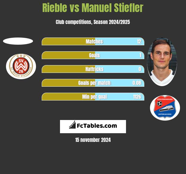 Rieble vs Manuel Stiefler h2h player stats