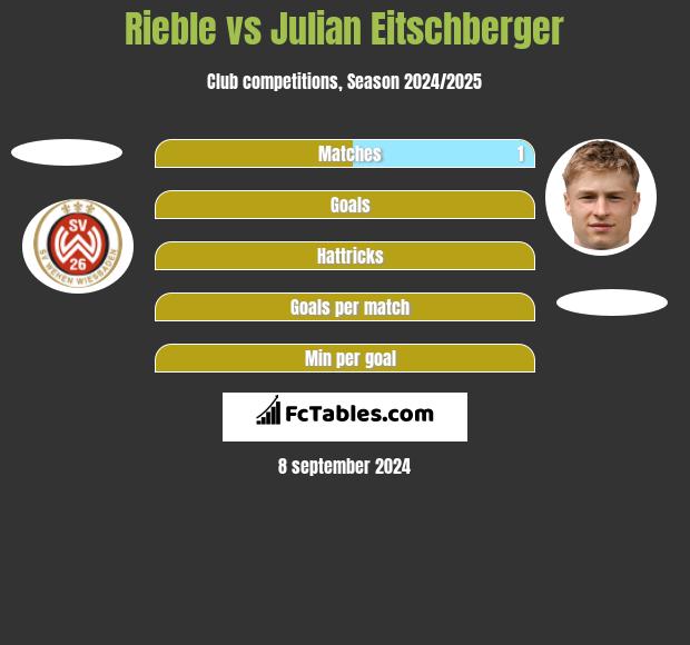 Rieble vs Julian Eitschberger h2h player stats