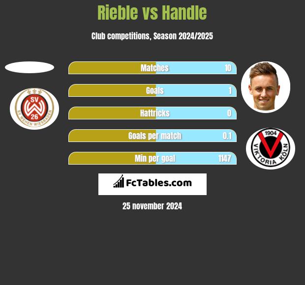 Rieble vs Handle h2h player stats