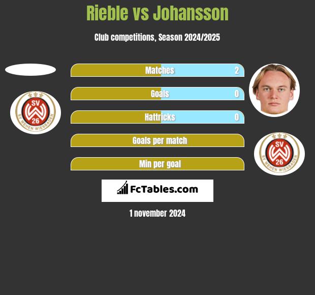 Rieble vs Johansson h2h player stats