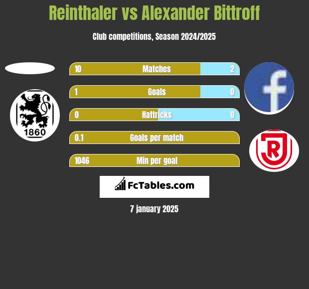 Reinthaler vs Alexander Bittroff h2h player stats