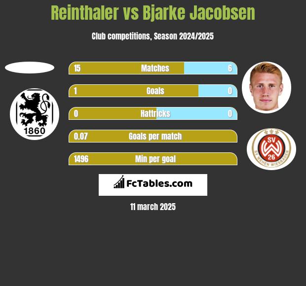 Reinthaler vs Bjarke Jacobsen h2h player stats