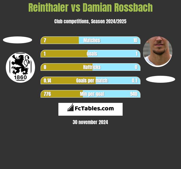 Reinthaler vs Damian Rossbach h2h player stats