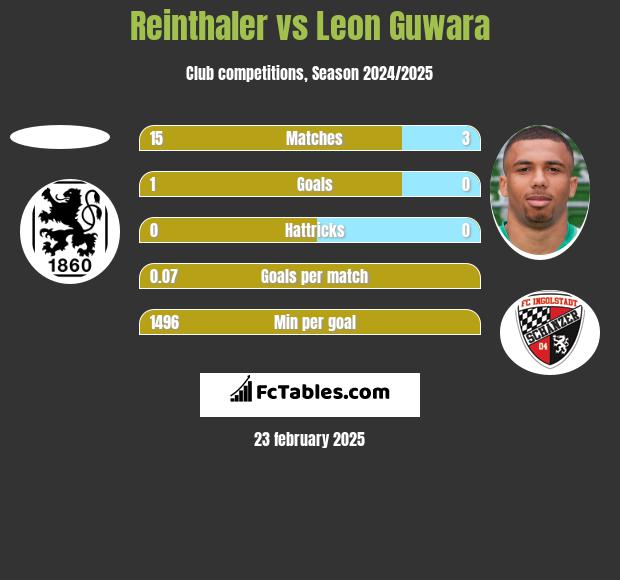 Reinthaler vs Leon Guwara h2h player stats