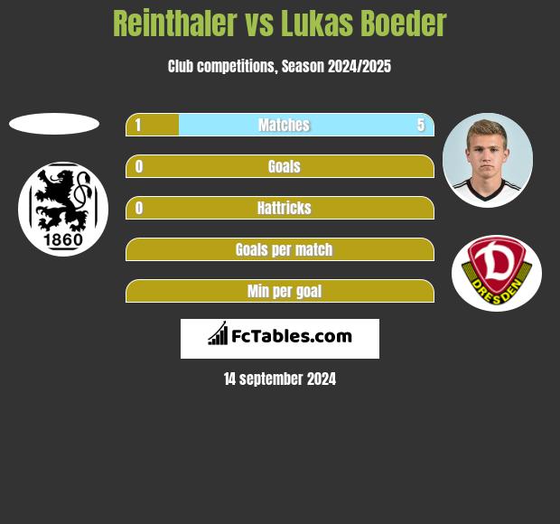 Reinthaler vs Lukas Boeder h2h player stats