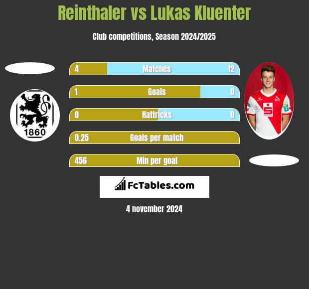 Reinthaler vs Lukas Kluenter h2h player stats