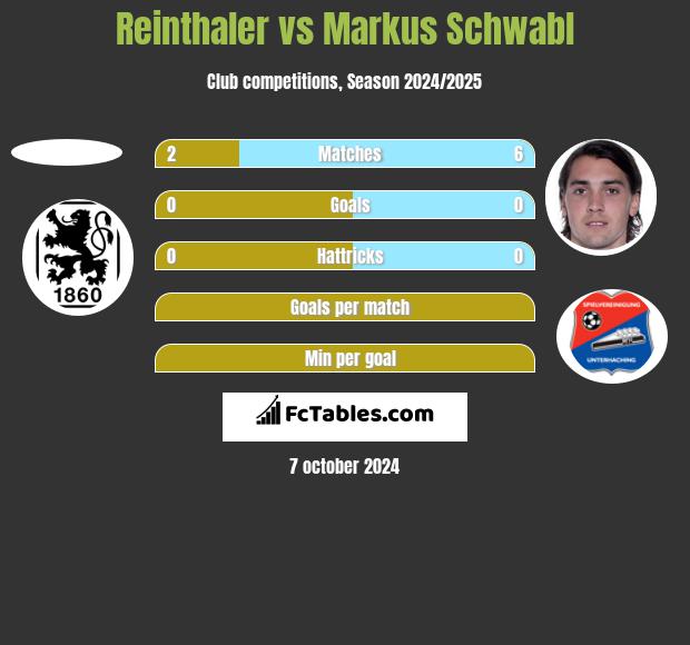 Reinthaler vs Markus Schwabl h2h player stats