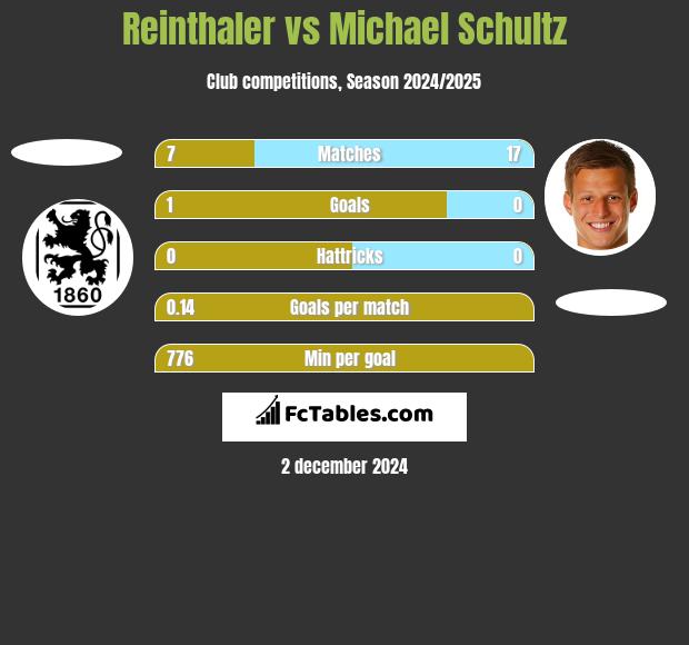 Reinthaler vs Michael Schultz h2h player stats