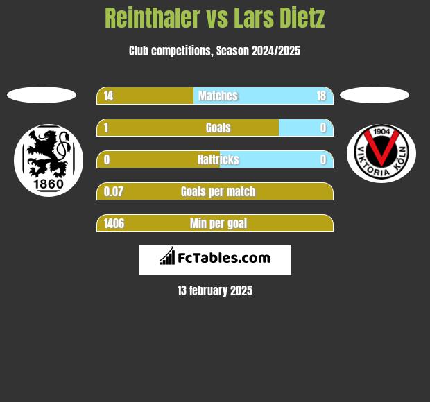 Reinthaler vs Lars Dietz h2h player stats