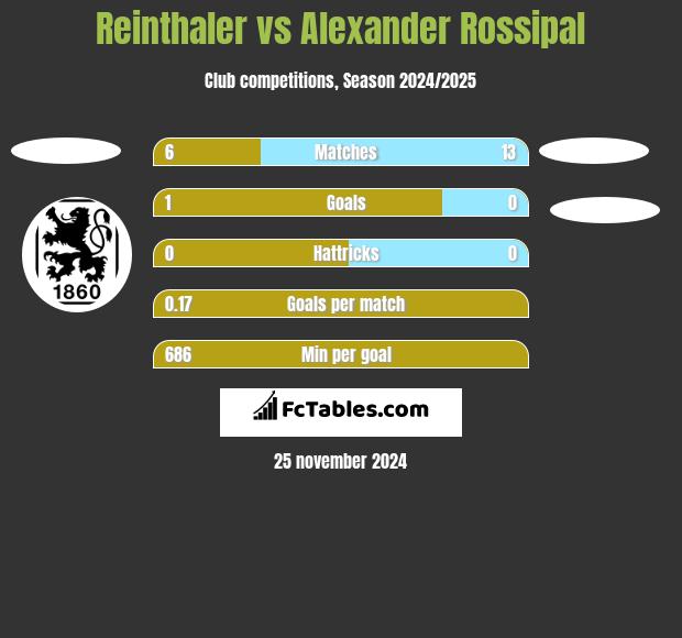 Reinthaler vs Alexander Rossipal h2h player stats