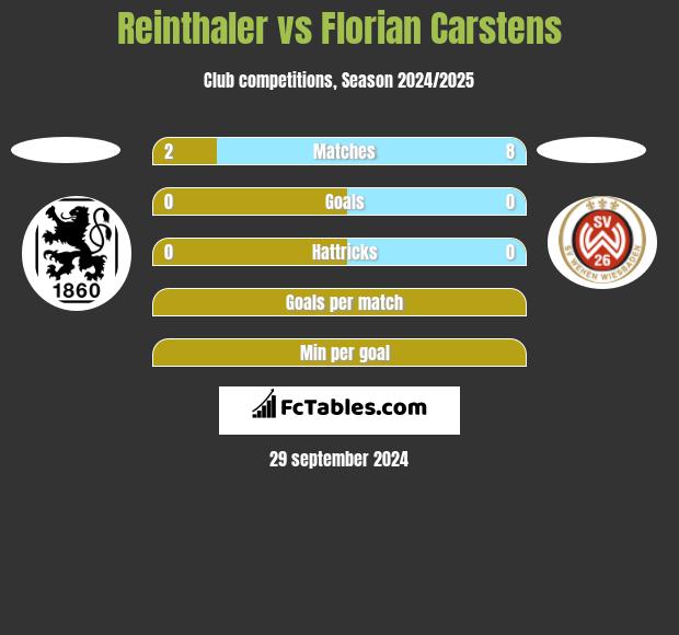 Reinthaler vs Florian Carstens h2h player stats