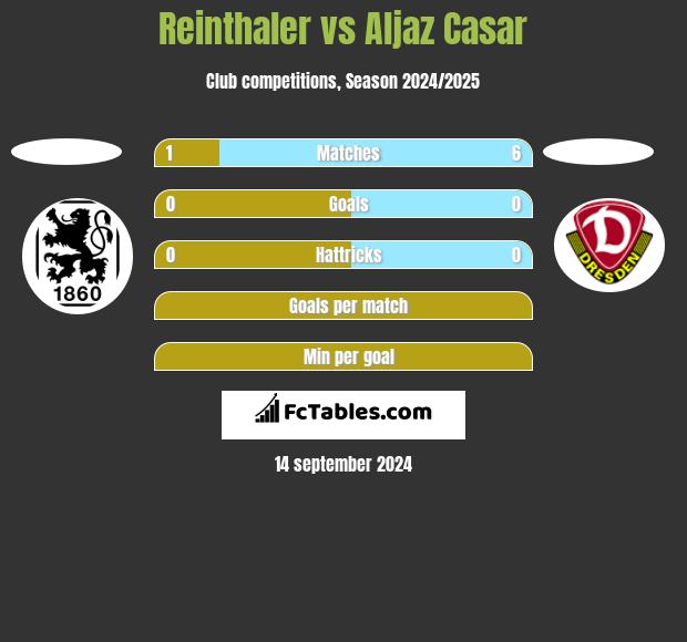 Reinthaler vs Aljaz Casar h2h player stats