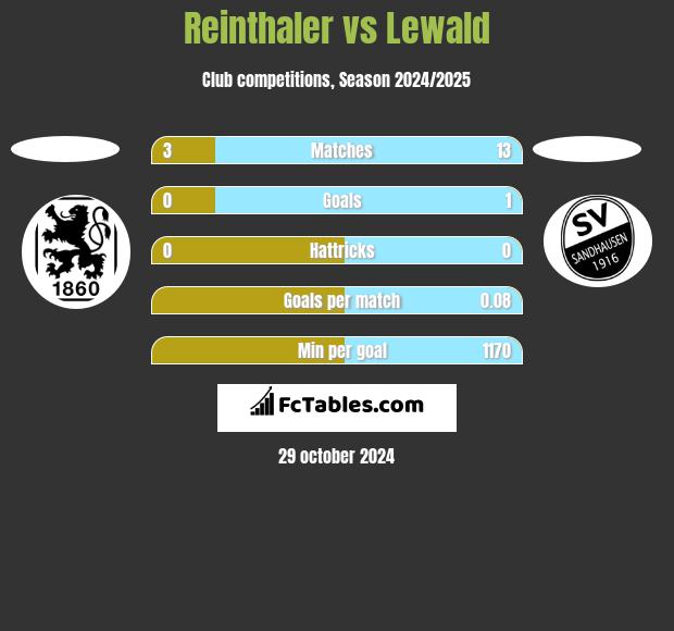 Reinthaler vs Lewald h2h player stats