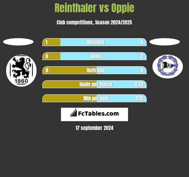 Reinthaler vs Oppie h2h player stats