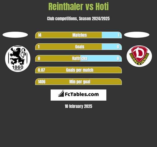 Reinthaler vs Hoti h2h player stats