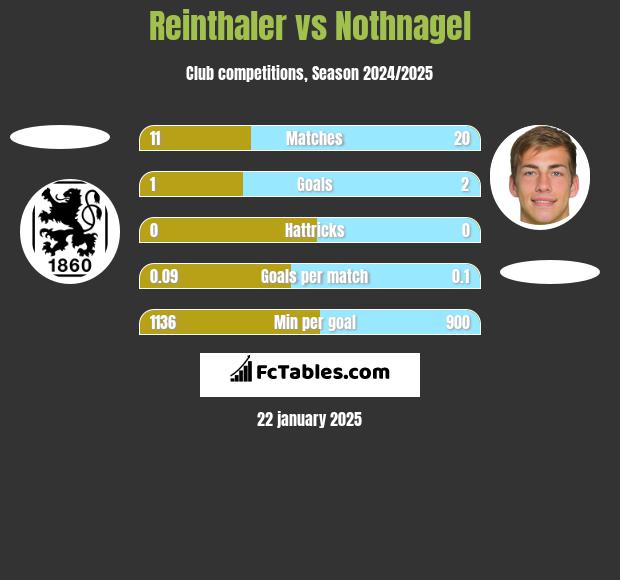 Reinthaler vs Nothnagel h2h player stats