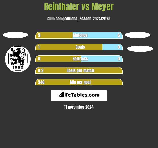 Reinthaler vs Meyer h2h player stats